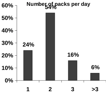 TABLE – 6 BEEDIES CONSUMPTION 