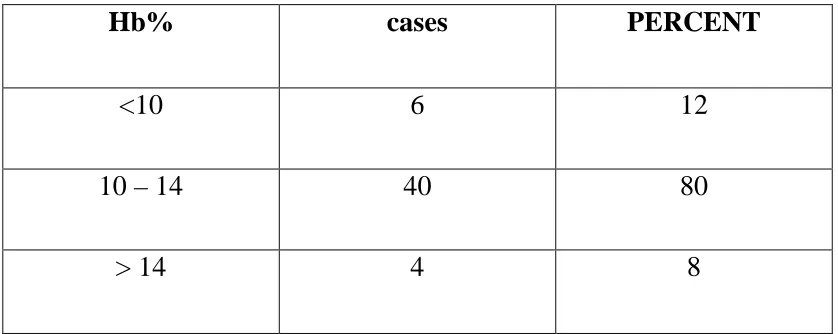 TABLE -11 LEUKOCYTE COUNT 