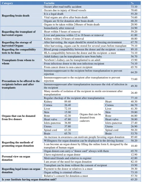 Table 1: Distribution of the correct responses given by the study participants related to knowledge about organ donation