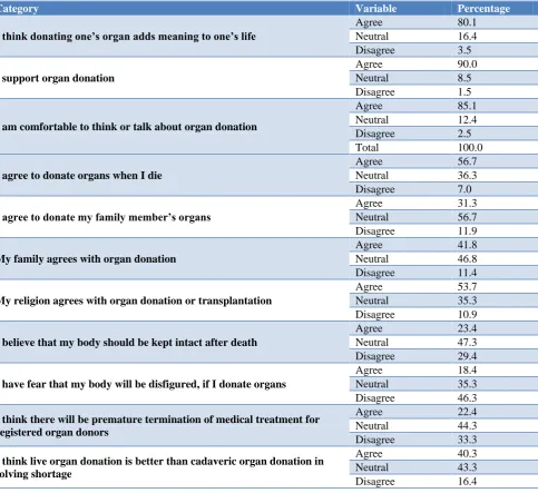 Table 3: Distribution of the study participants based on prejudice regarding organ donation