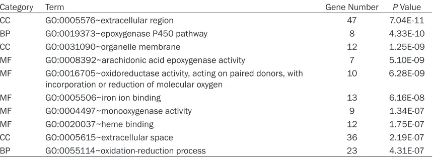 Table 1. Top 10 enriched GO terms are sorted in ascending order by P value
