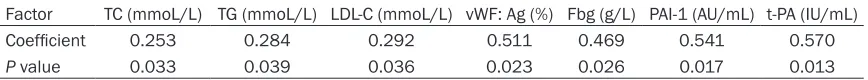 Table 5. Correlation between estradiol levels and risk factors for CAD in elderly women