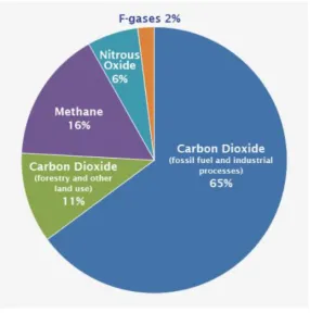 Figure 1.1 Global GHGs emission (IPCC, 2014) 