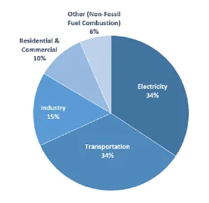 Figure 1.2 US CO2 emission by source (EPA, 2018)  
