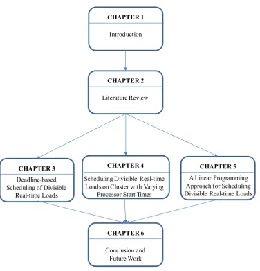 Figure 1.2 Thesis organization 