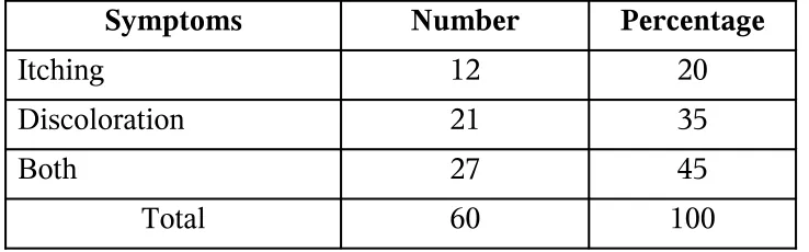 Table - II Symptoms