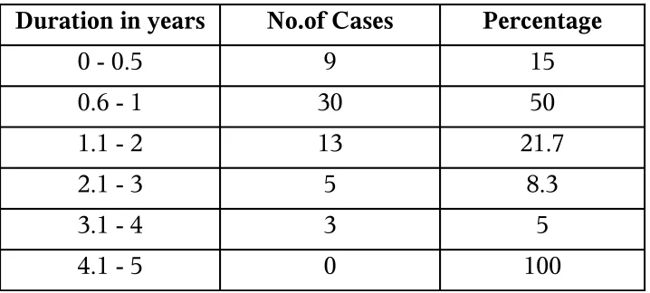 Table - III  Duration