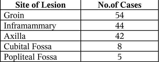Table - IV Various morphological patterns observed.