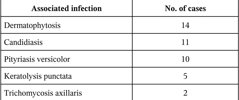 Table VII  Dermatological disorders associated