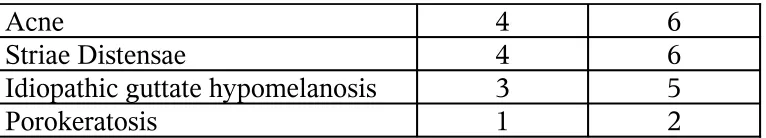 Table VIII Systemic associations