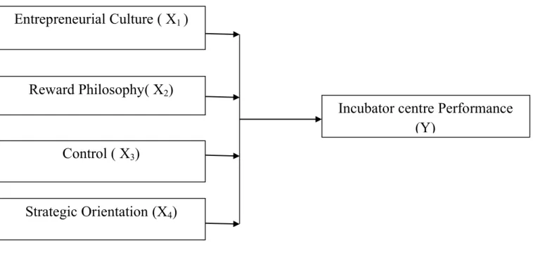 Figure 1: Conceptual Model. 