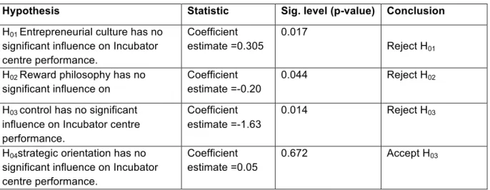 Table 5: Hypothesis Testing Results 