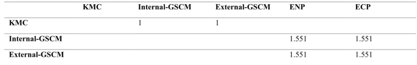 Table 2: Variance inflation factors (VIF) 