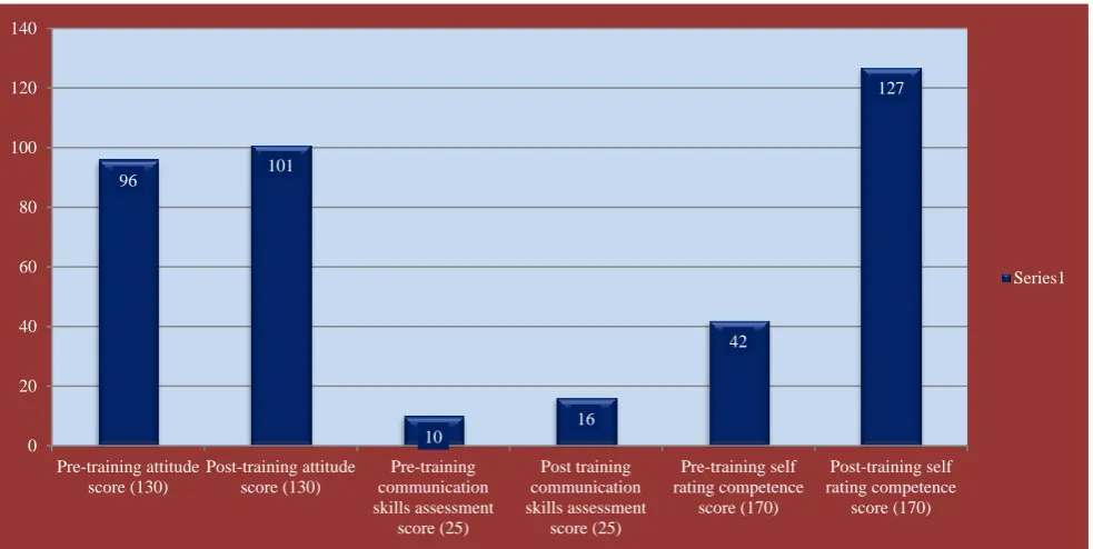 Figure 2: Communication skills-pre and post training status (n=60). 