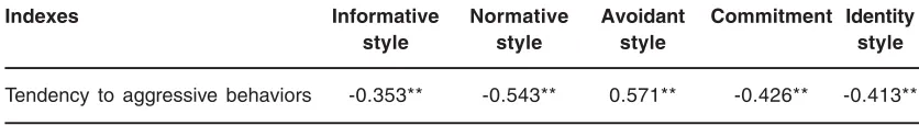 Table 3: The results of correlation test between identity styles and tendency to aggressive behaviors