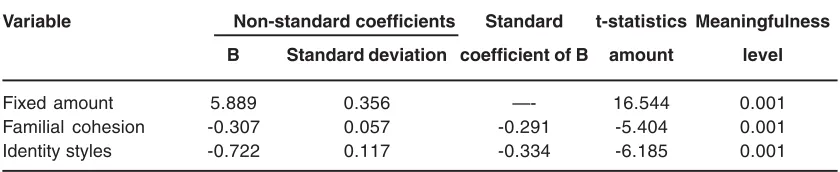 Table 6: Table of variance analysis for studying the regression model sufficiency