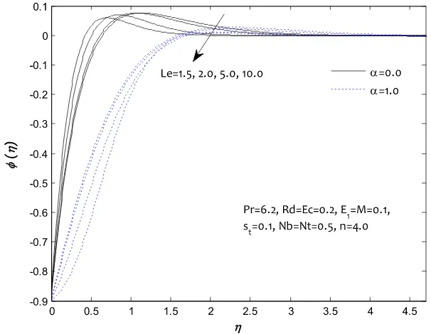 Fig. 11. Inﬂuence of Le on the concentration proﬁle /ðgÞ.