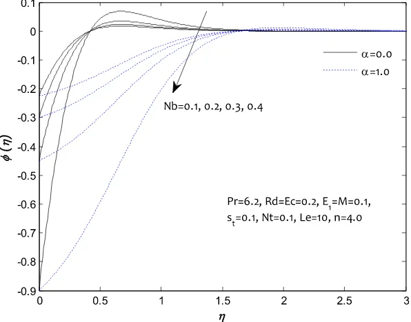 Fig. 9. Inﬂuence of Nb on the concentration proﬁle /ðgÞ.