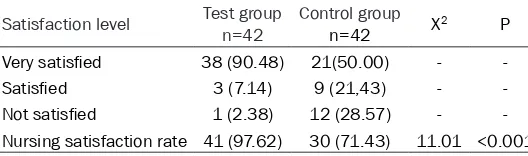 Table 7. Comparison of nursing satisfaction between the two groups of patients