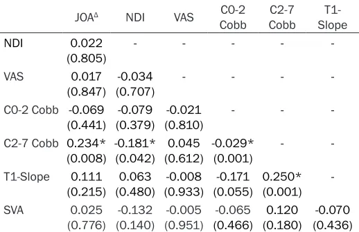 Table 2. Correlation between the change of imaging param-eters and clinical effects