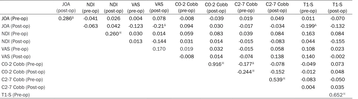 Table 3. Correlation between imaging parameters and clinical effects before and after ACCF