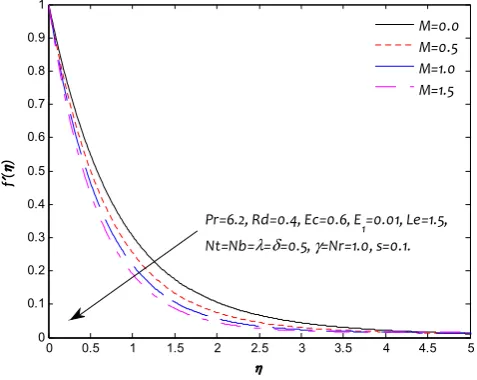 Fig. 2. Influence of M on the velocity profile f ′ (η).