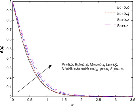 Fig. 3. Influence of E1 on the velocity profile f ′ (η).