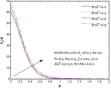 Fig. 9. Influence of λ on the Bejan number profile Be (η).