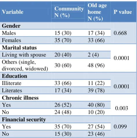 Table 1: Baseline characteristics of respondents. 