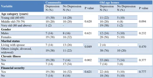 Figure 3: Depression in community and old age homes. 