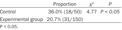 Table 1. Comparison of the proportion of deaf-ness related to screening sites in two groups