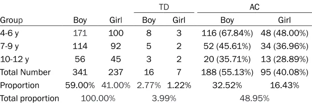 Table 1. Numbers of TD and AC of 3 groups in the observation group
