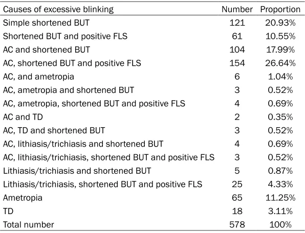 Figure 1. Number of frequent blinking increased with age and sex. Of children with excessive blinking, the occurrence of frequent blinking was negatively cor-related with age (r=-0.944, p=0.000) and affected by sex (T=3.54, p=0.008).