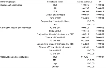 Table 6. Correlation analysis statistics
