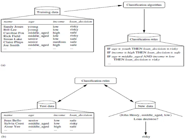 Figure 1.1 Data classification steps [46] 