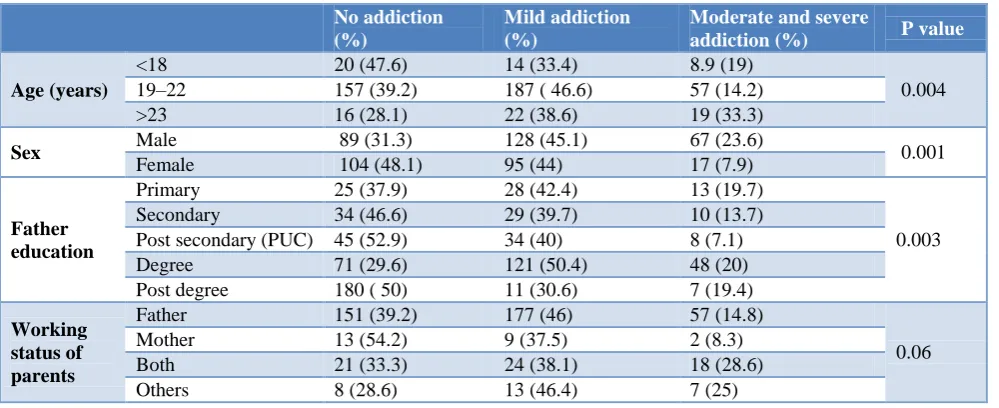 Table 3: Association of factors associated with internet use. 