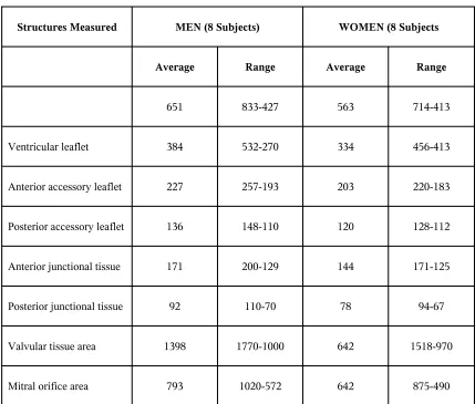 TABLE - IIStructures Measured