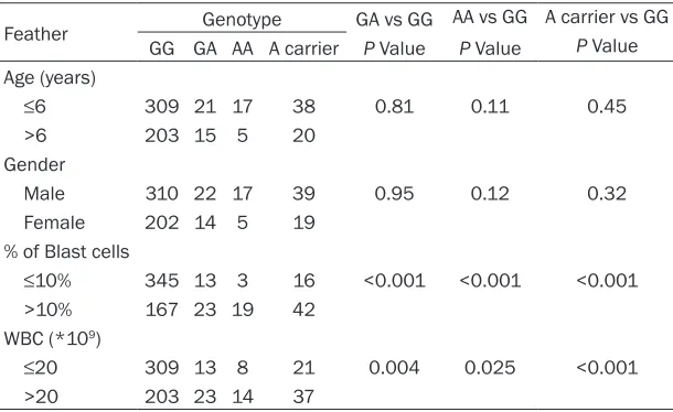 Table 2. Genotype frequencies of the IKZF1 rs11552046 polymorphism among ALL cases and controls