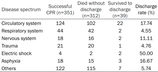 Table 1. Age distribution of the total 351 cases