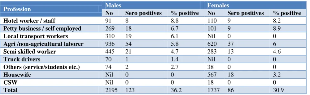 Table 1: Age distribution in client initiated ICTC attendees (n=235). 