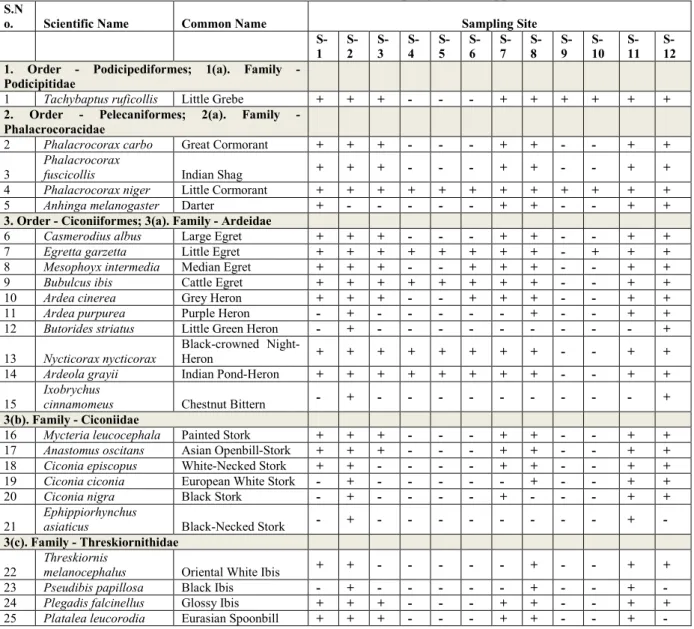 Table 2: Waterbird distribution at various sampling sites of Upper lake –  S.N