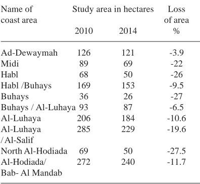 Table 2. Comparison of Mangrove stands(in hectares) between 2010 & 2014 for Yemen