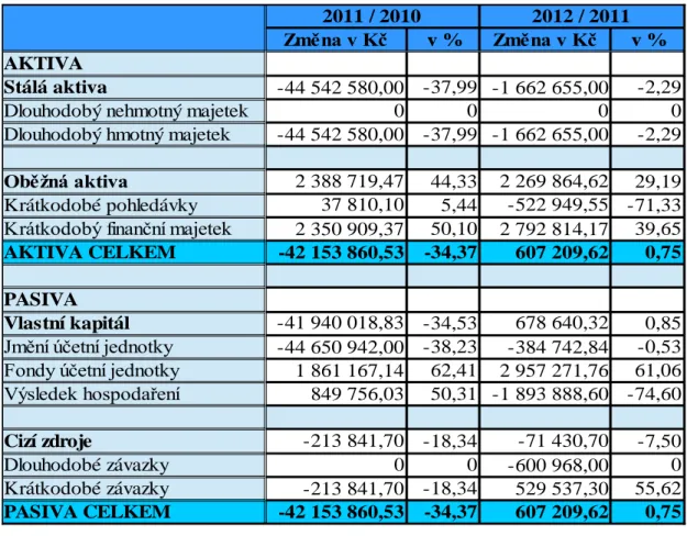 Tab. 2: Horizontální analýza rozvahy 2010-2012 (Zdroj:Vlastní zpracování)