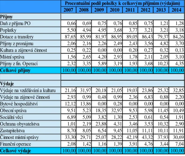 Tab. 8: Vertikální analýza cashflow 2007-2014 v % (Zdroj:Vlastní zpracování)