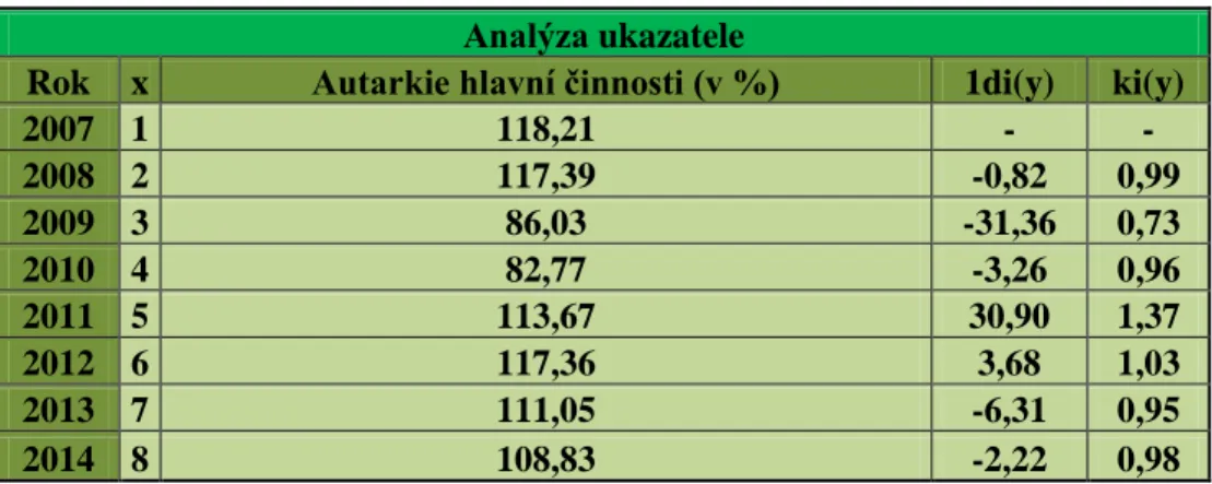 Tab. 10: Statistická analýza ukazatele autarkie (Zdroj:Vlastní zpracování) Analýza ukazatele 