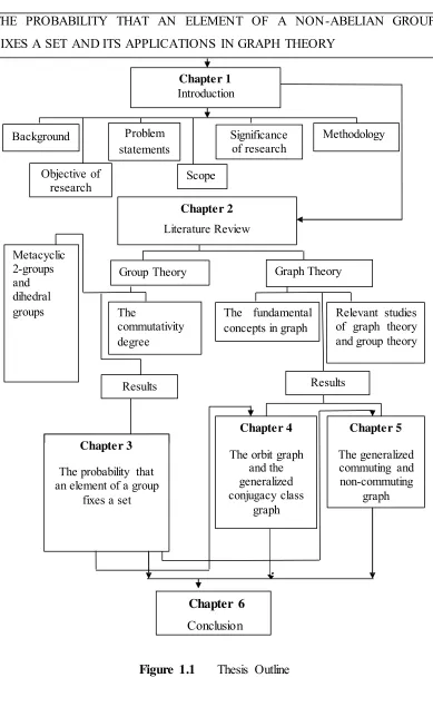 Figure 1.1 Thesis Outline 