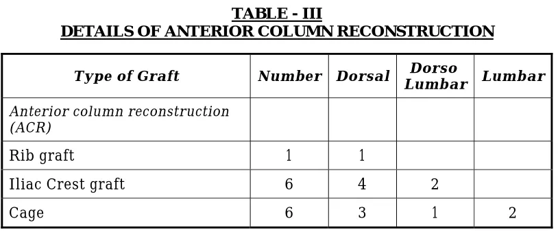 TABLE - III DETAILS OF ANTERIOR COLUMN RECONSTRUCTION 