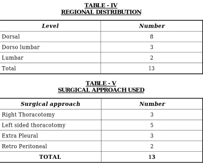 TABLE - IV REGIONAL DISTRIBUTION 