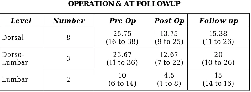 TABLE - VI MEAN (RANGE) KYPHUS ANGLE (DEGREES) BEFORE AND AFTER 