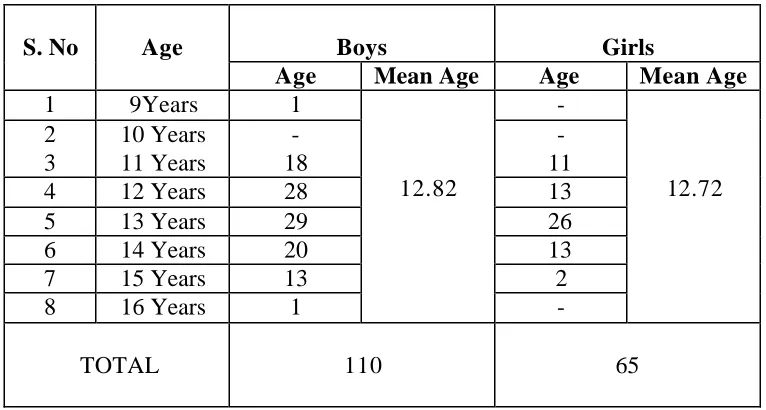 Table 2:  Age And Sex Wise Distribution Of Study Group. 